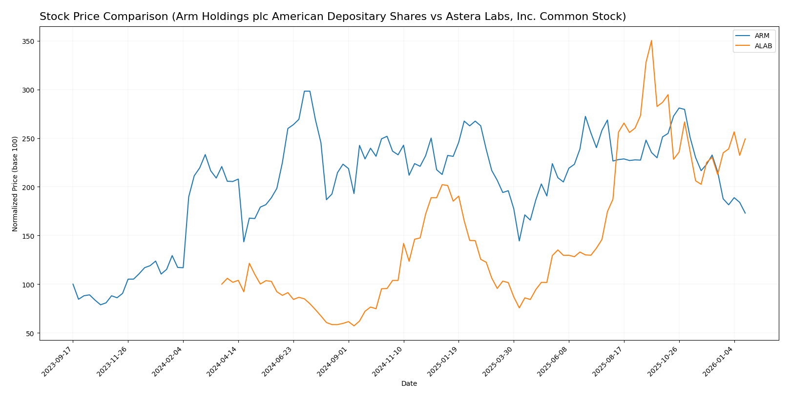 stock price comparison