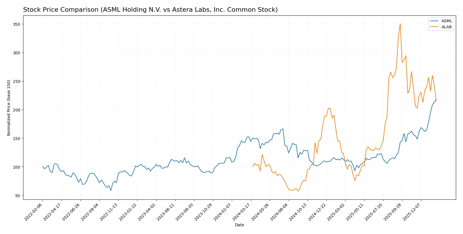 stock price comparison