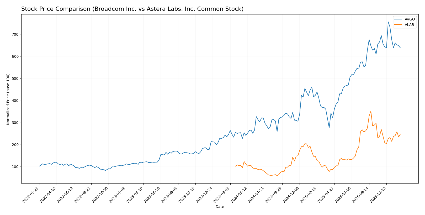 stock price comparison