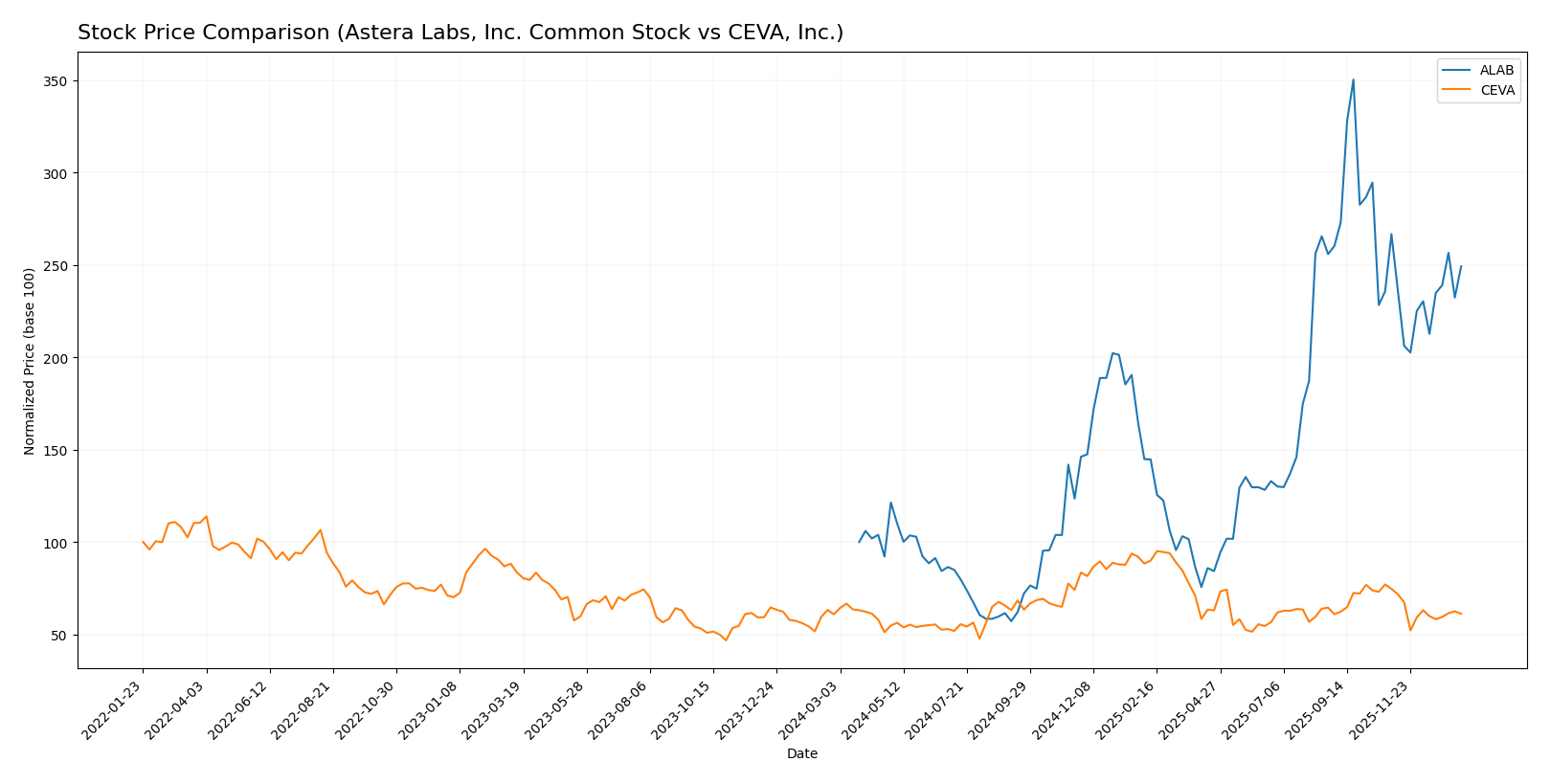 stock price comparison