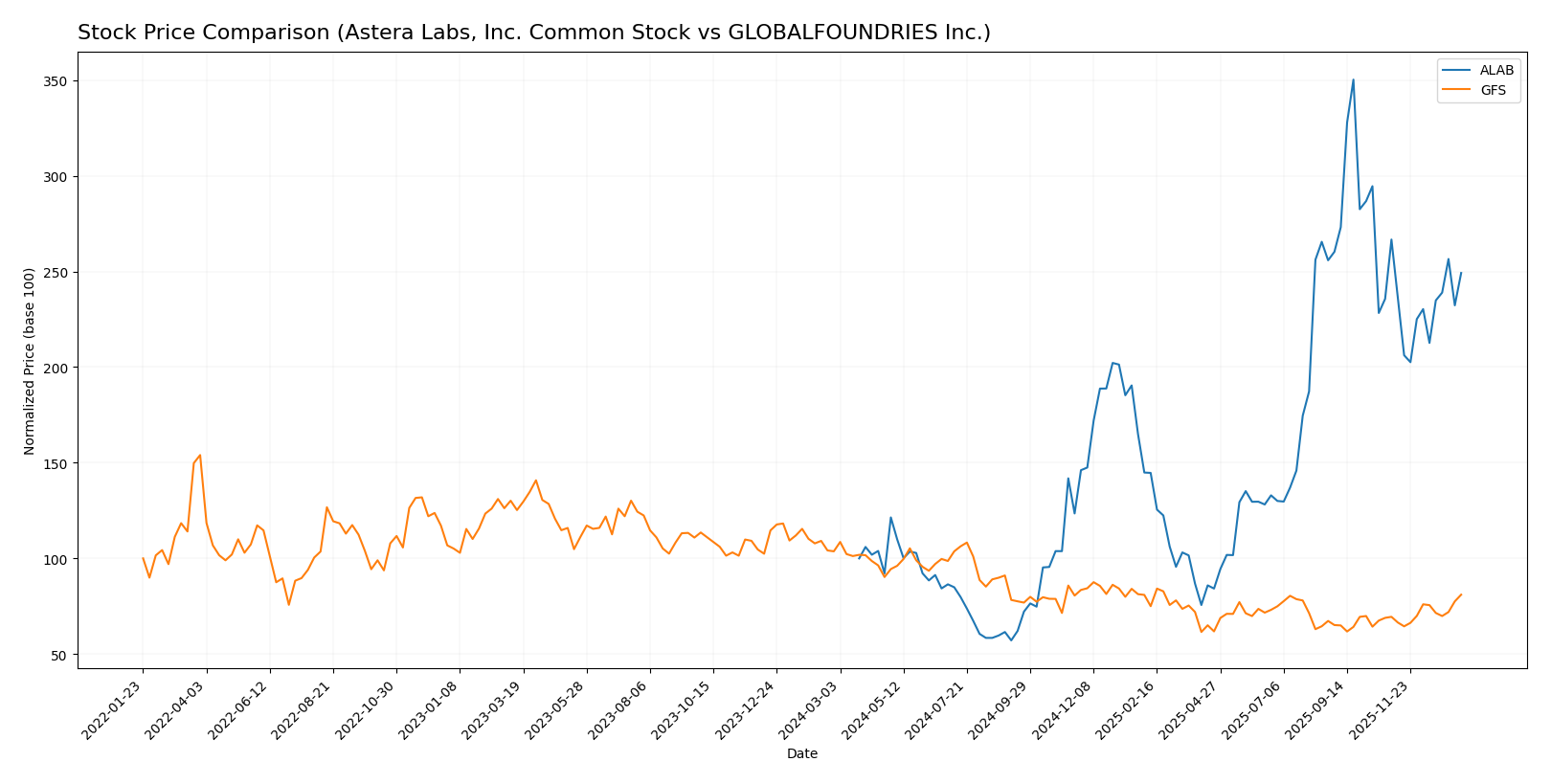 stock price comparison