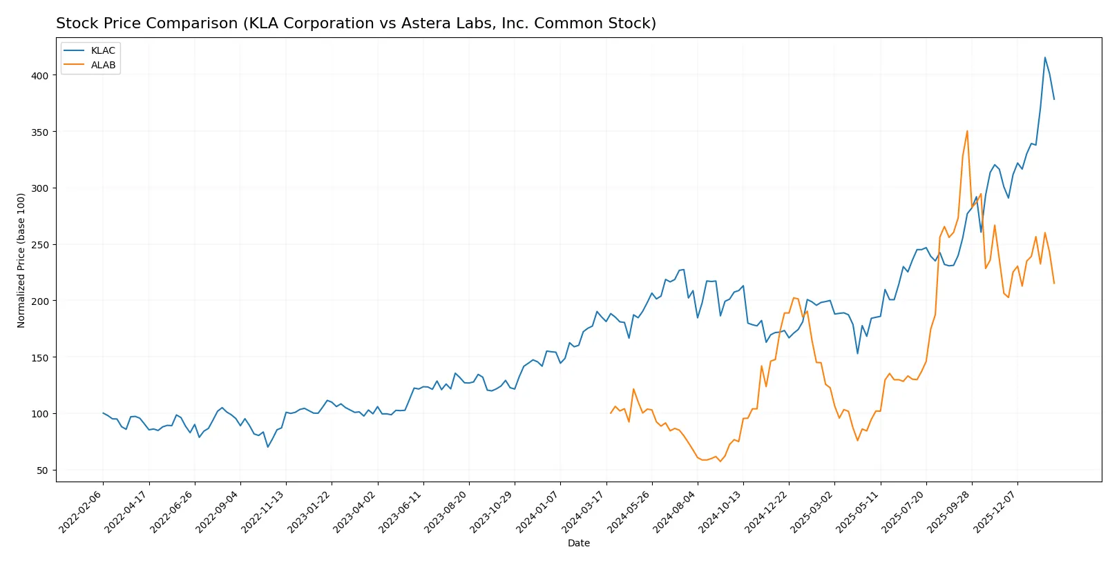 stock price comparison