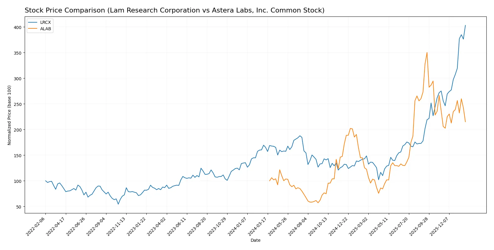stock price comparison
