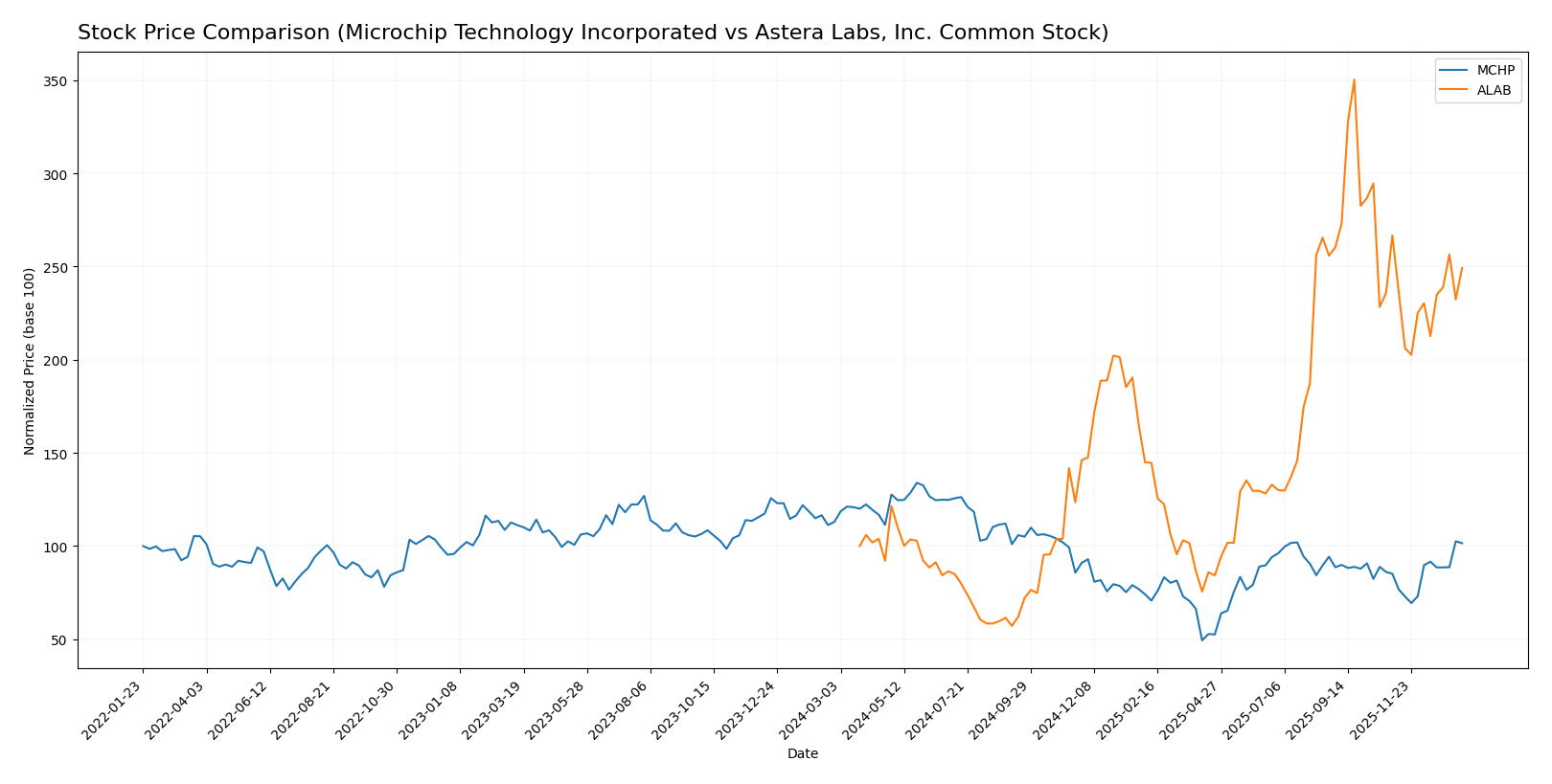 stock price comparison