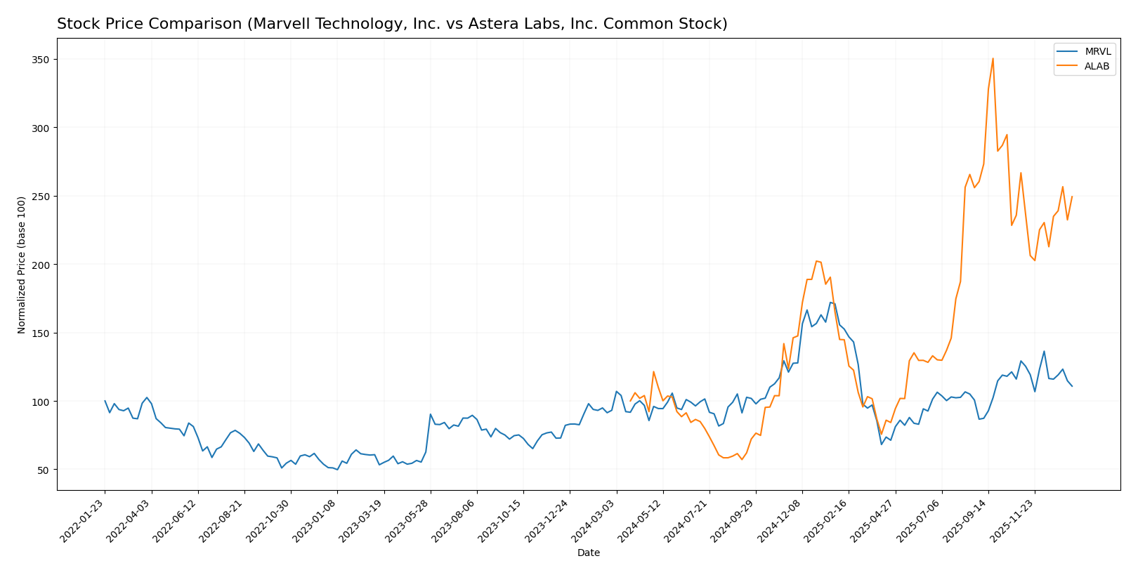 stock price comparison