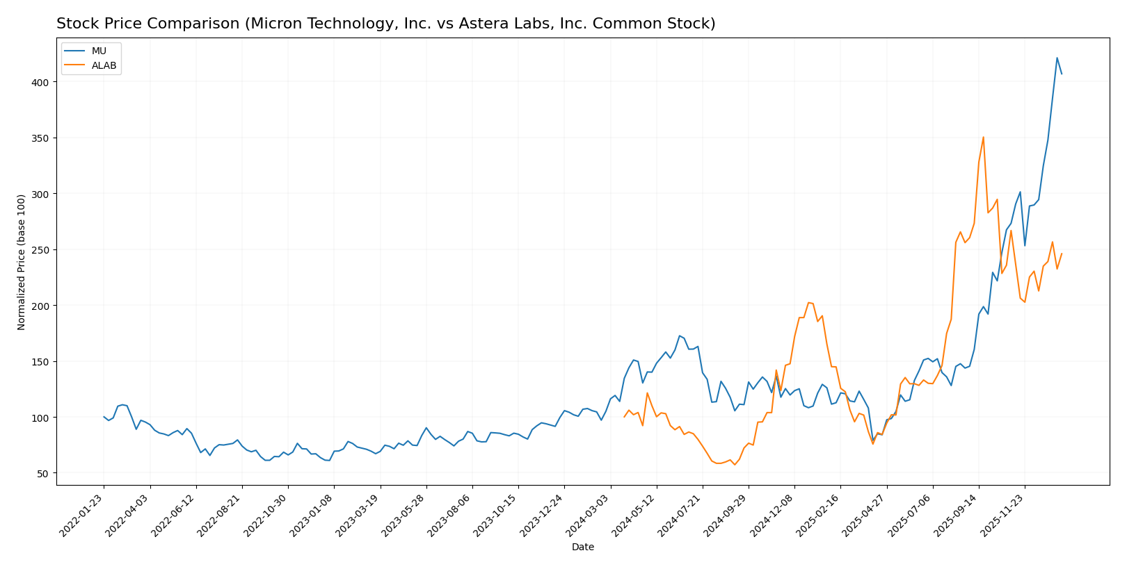 stock price comparison