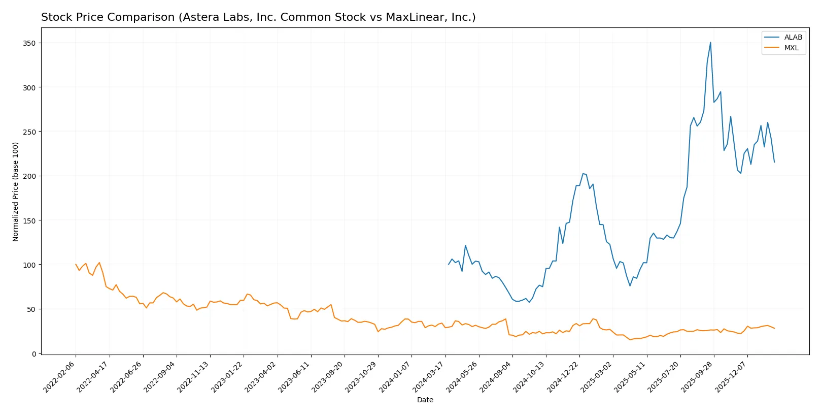 stock price comparison