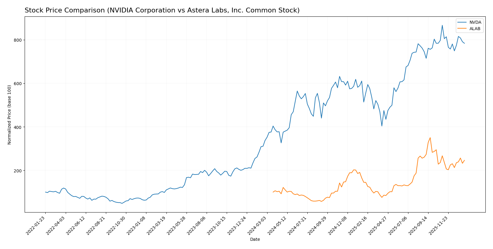 stock price comparison