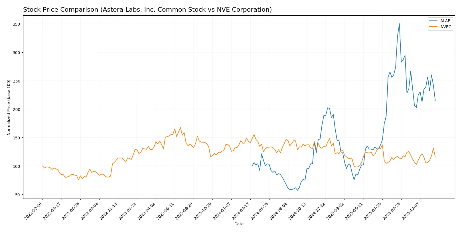 stock price comparison