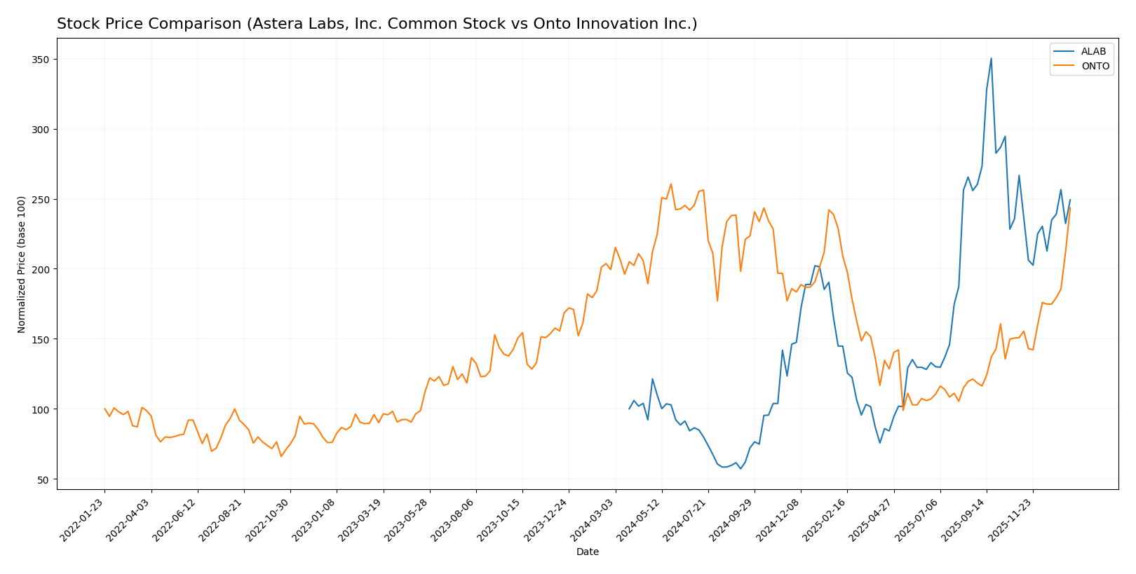 stock price comparison