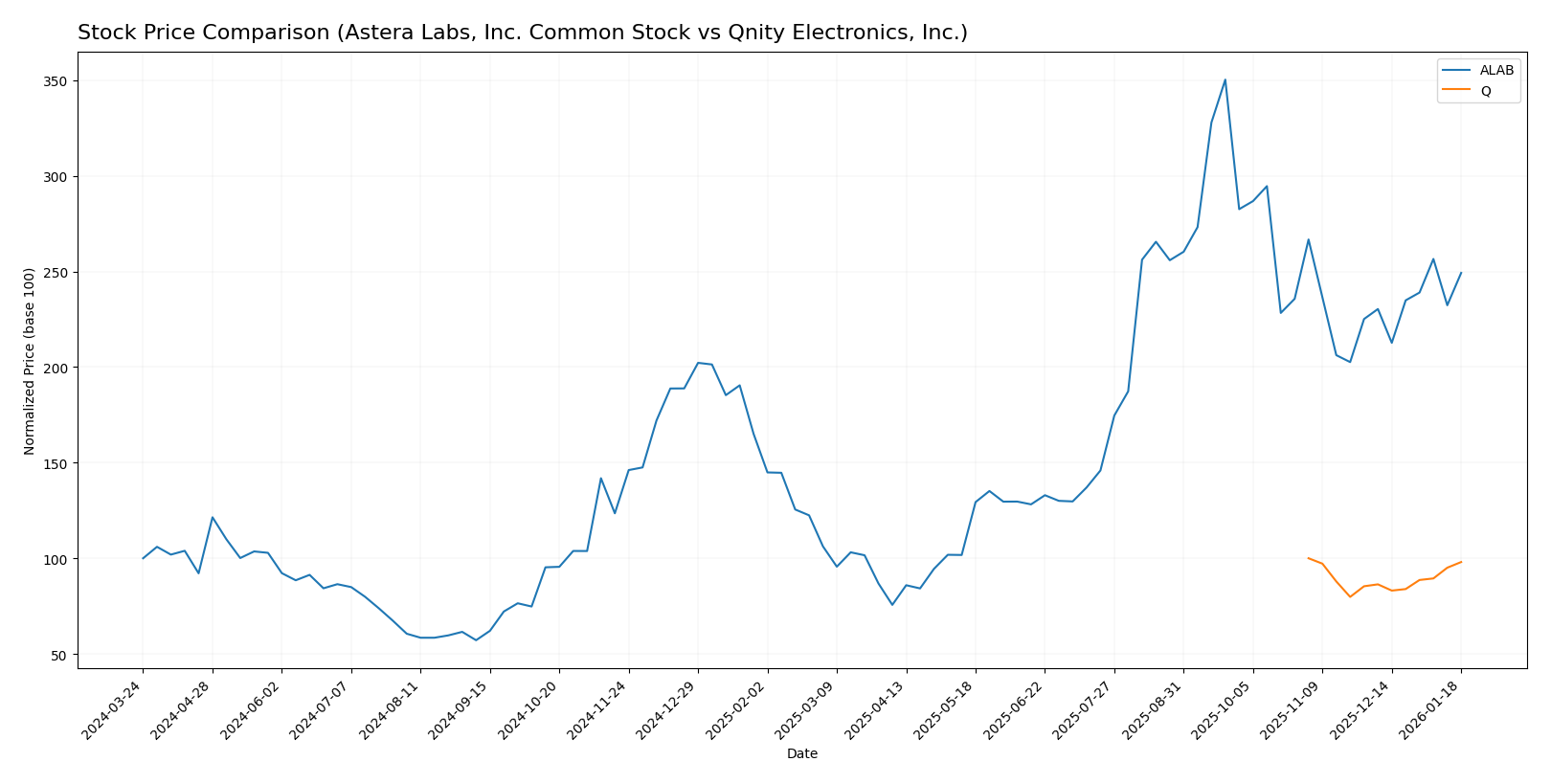 stock price comparison