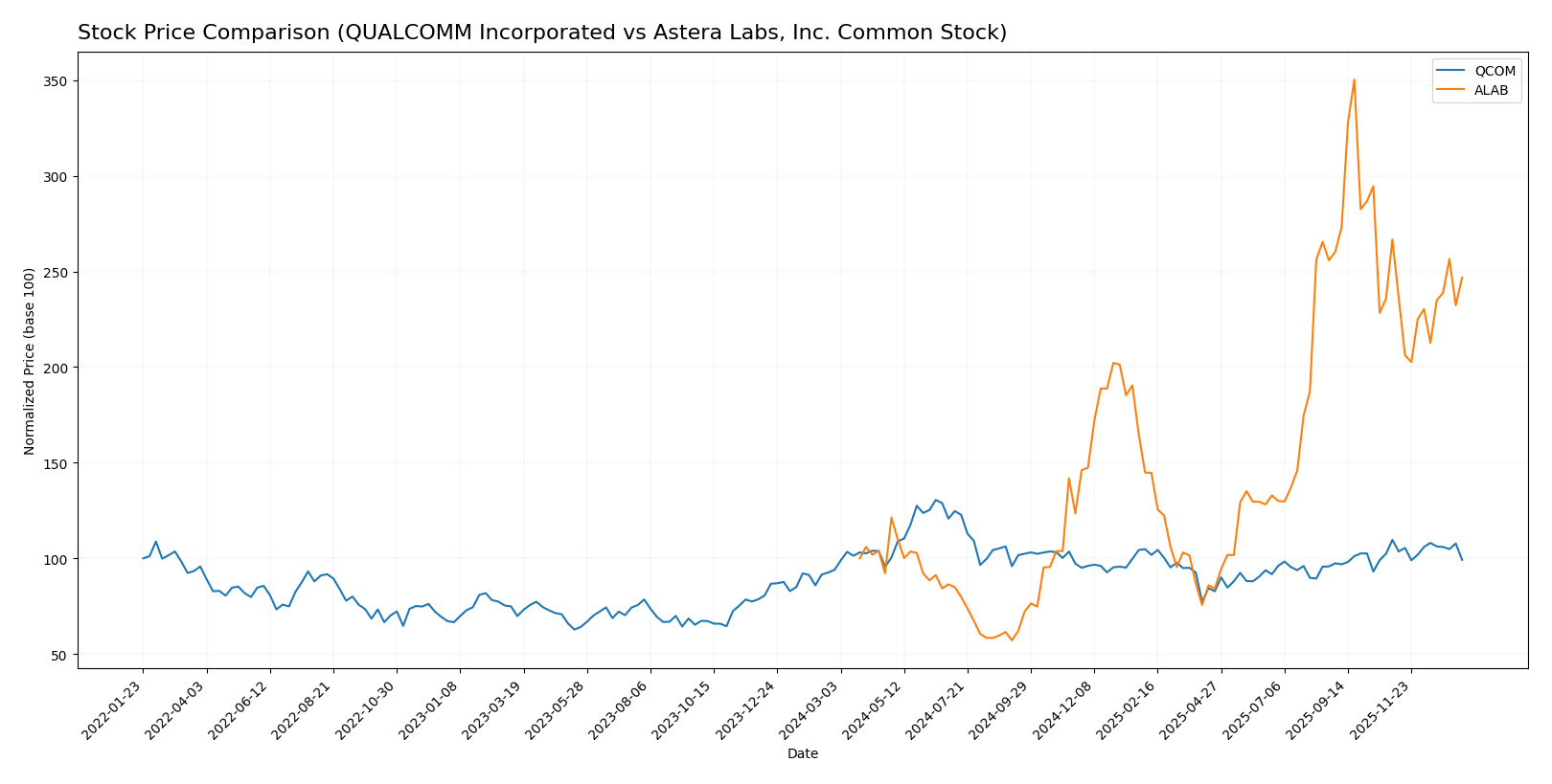stock price comparison