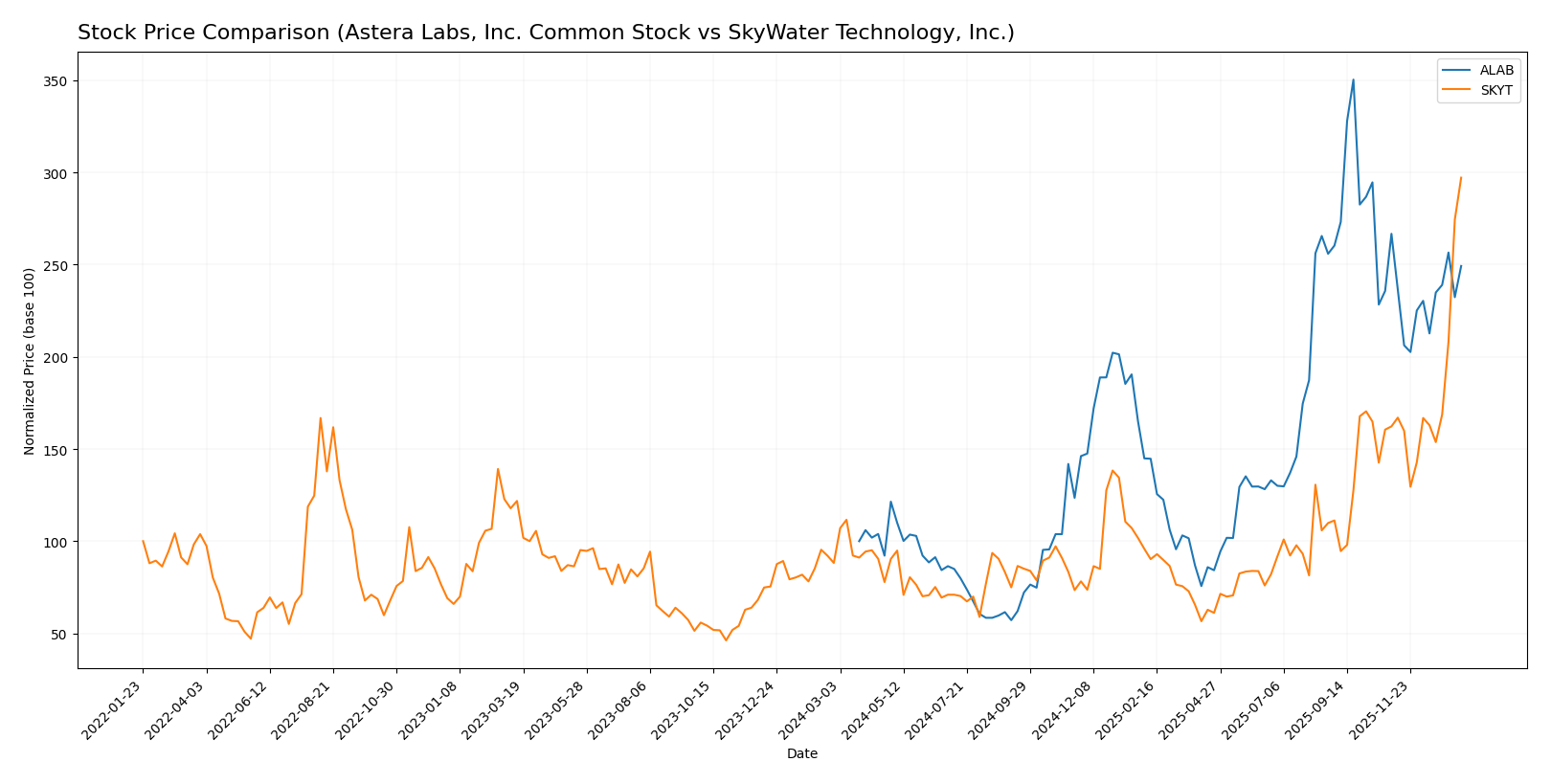 stock price comparison