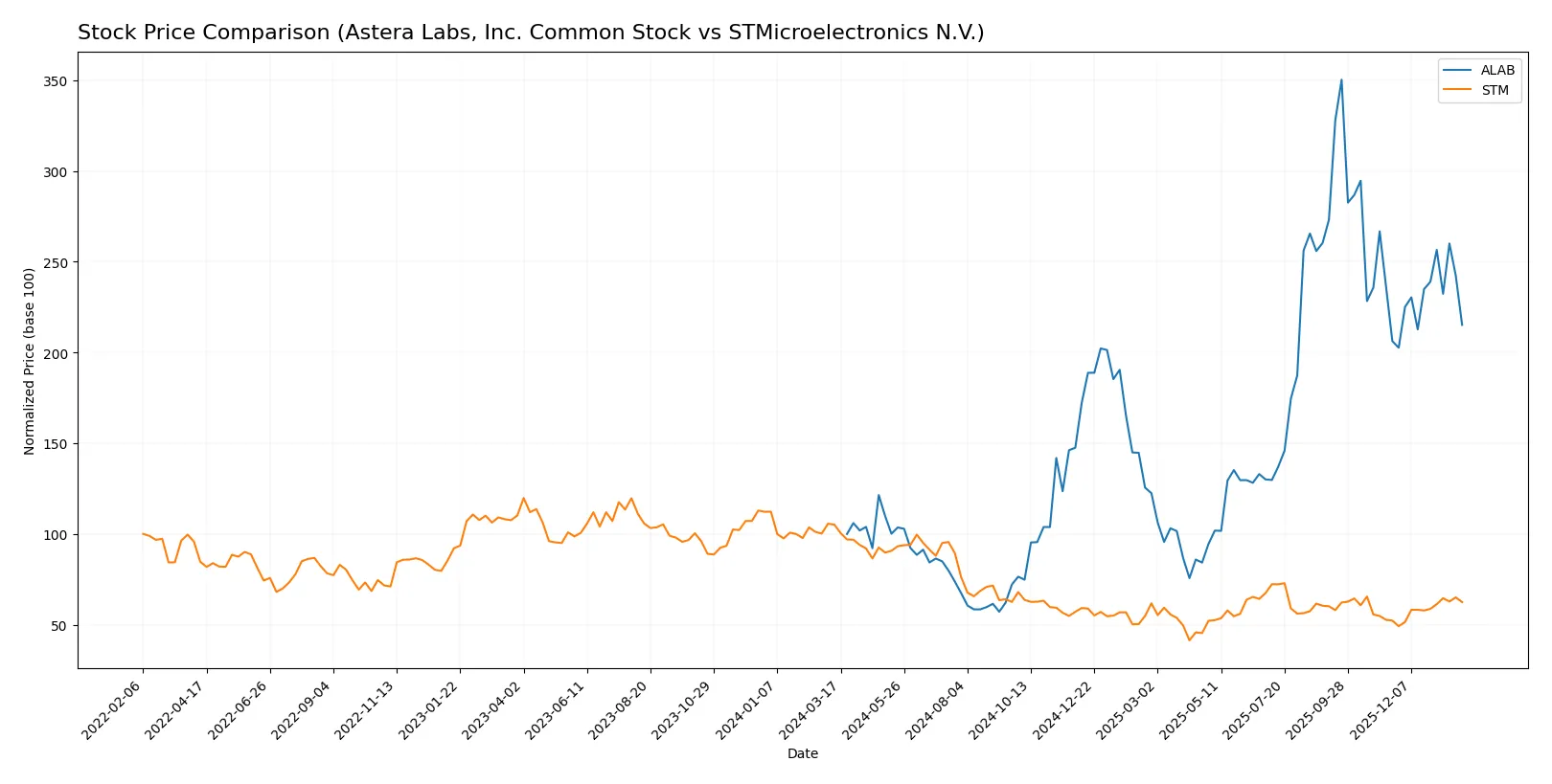 stock price comparison