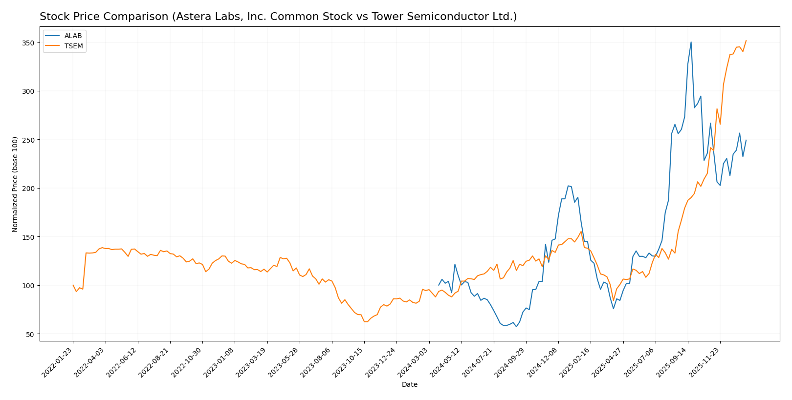 stock price comparison