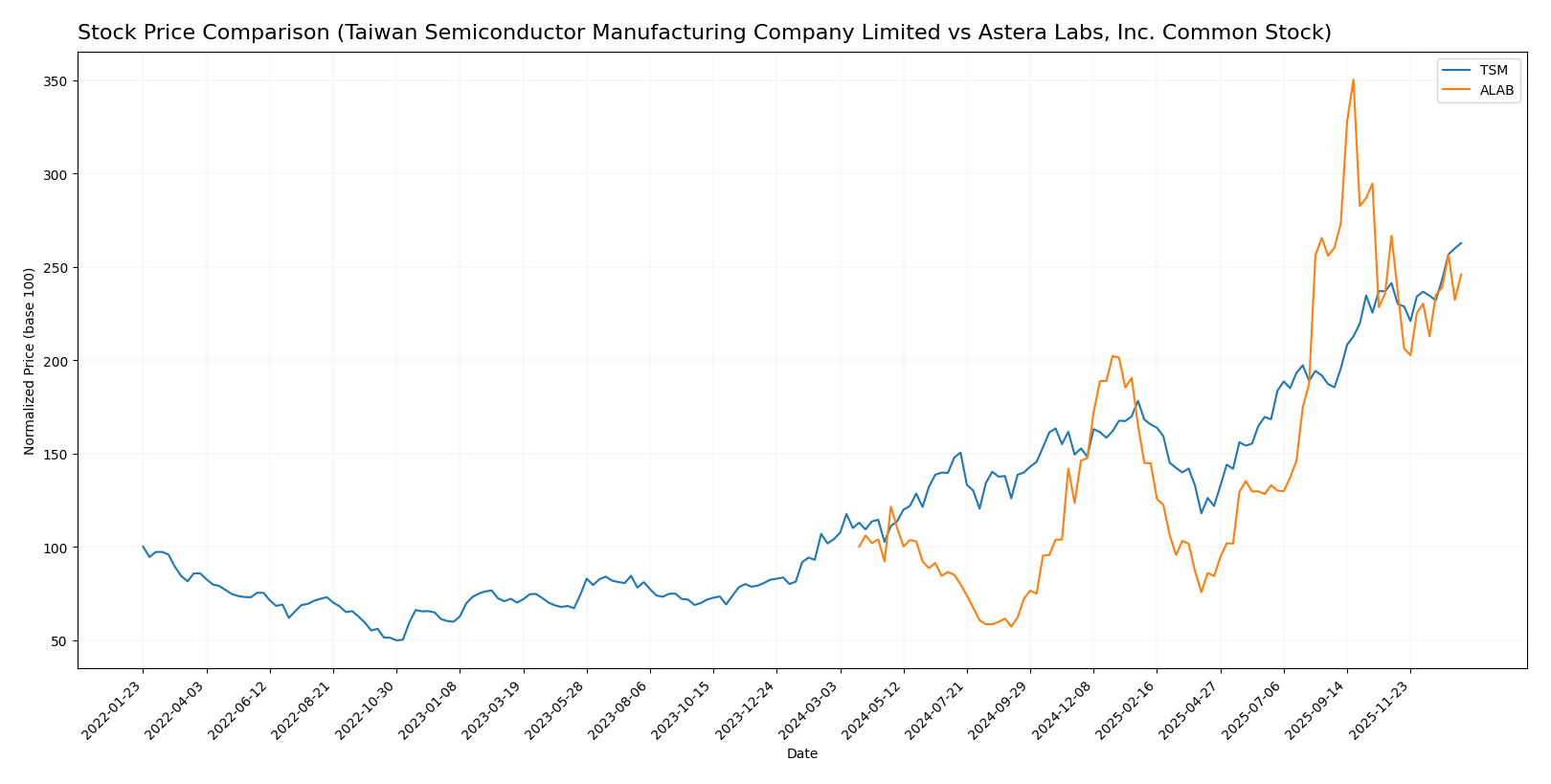 stock price comparison