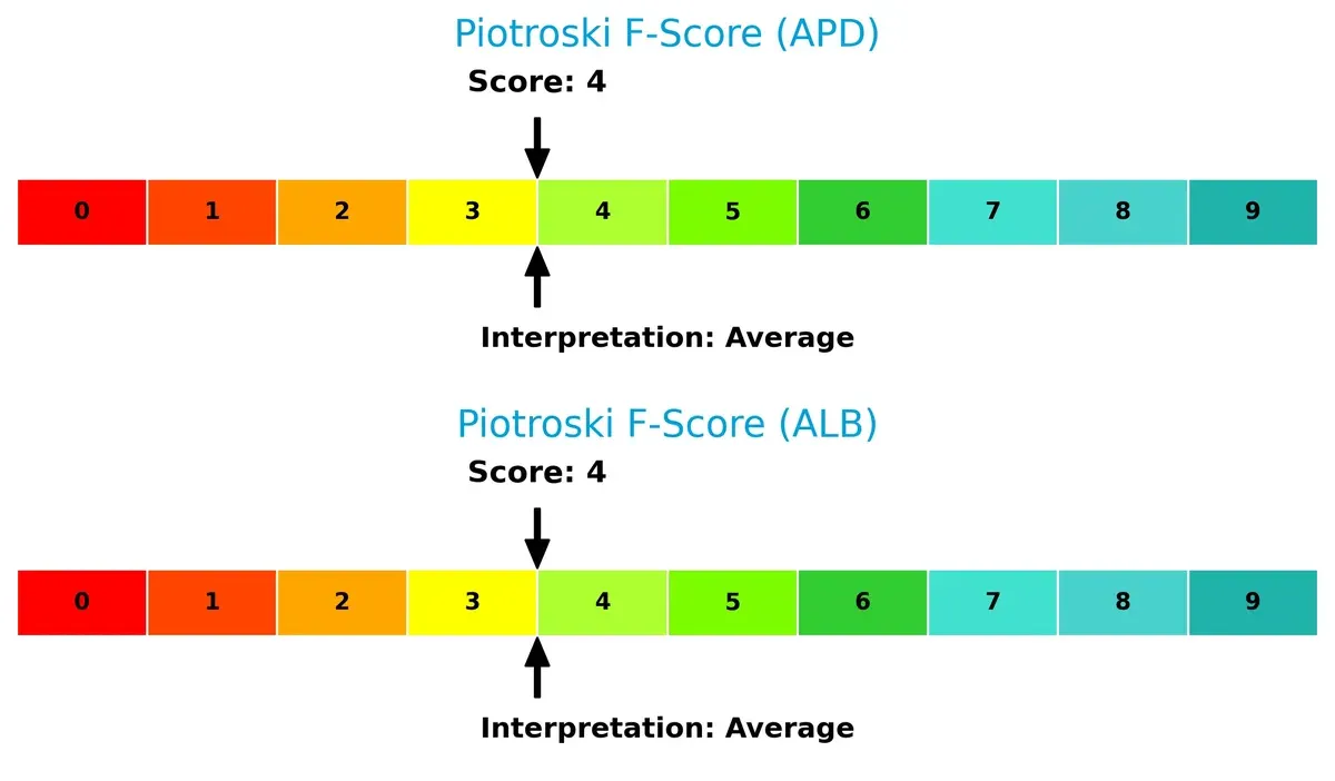 piotroski f score comparison