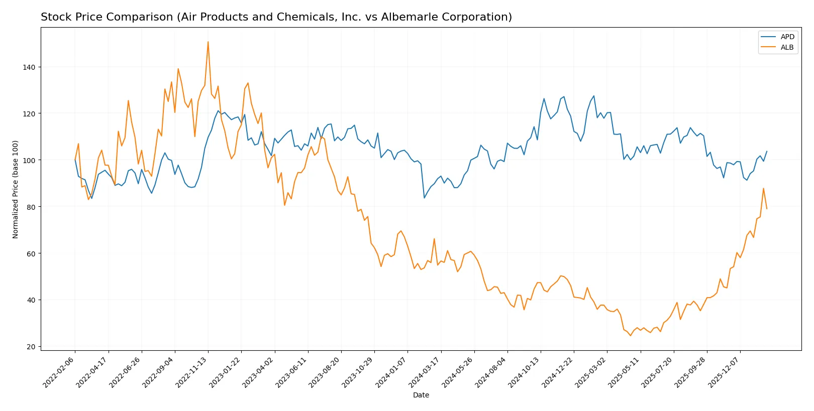 stock price comparison