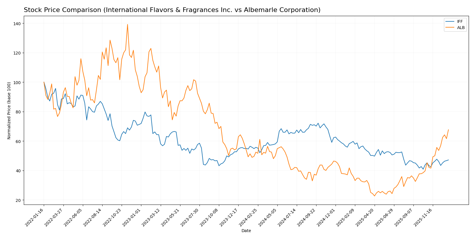 stock price comparison