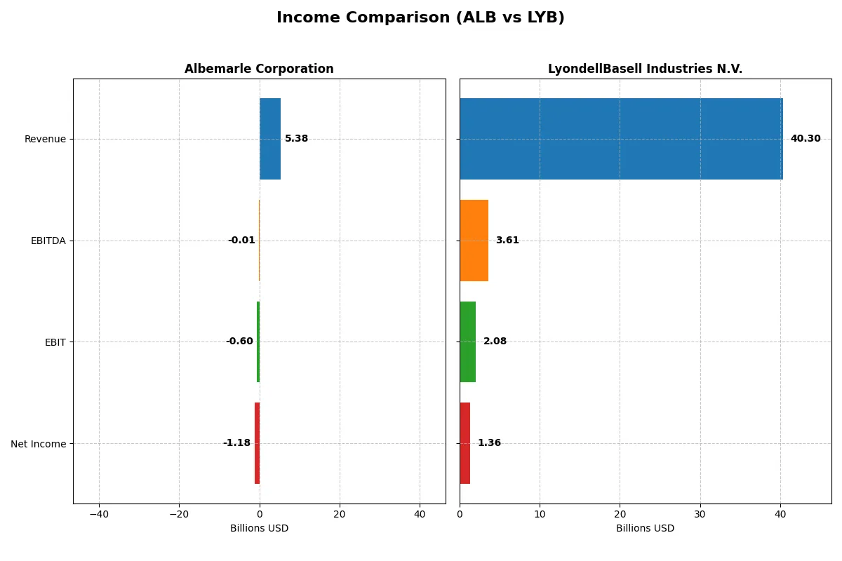 income comparison