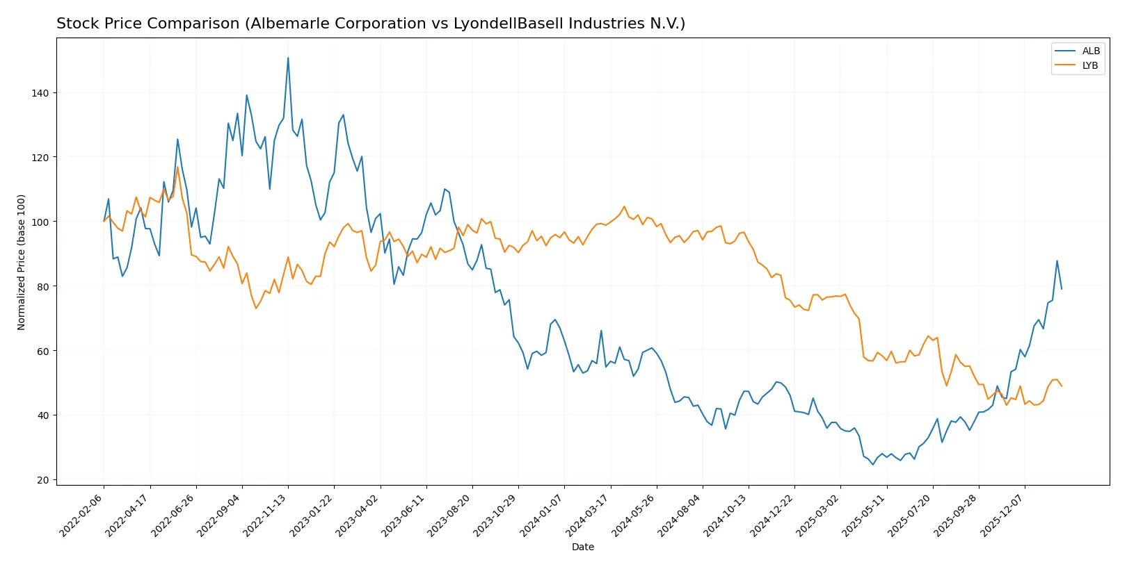 stock price comparison