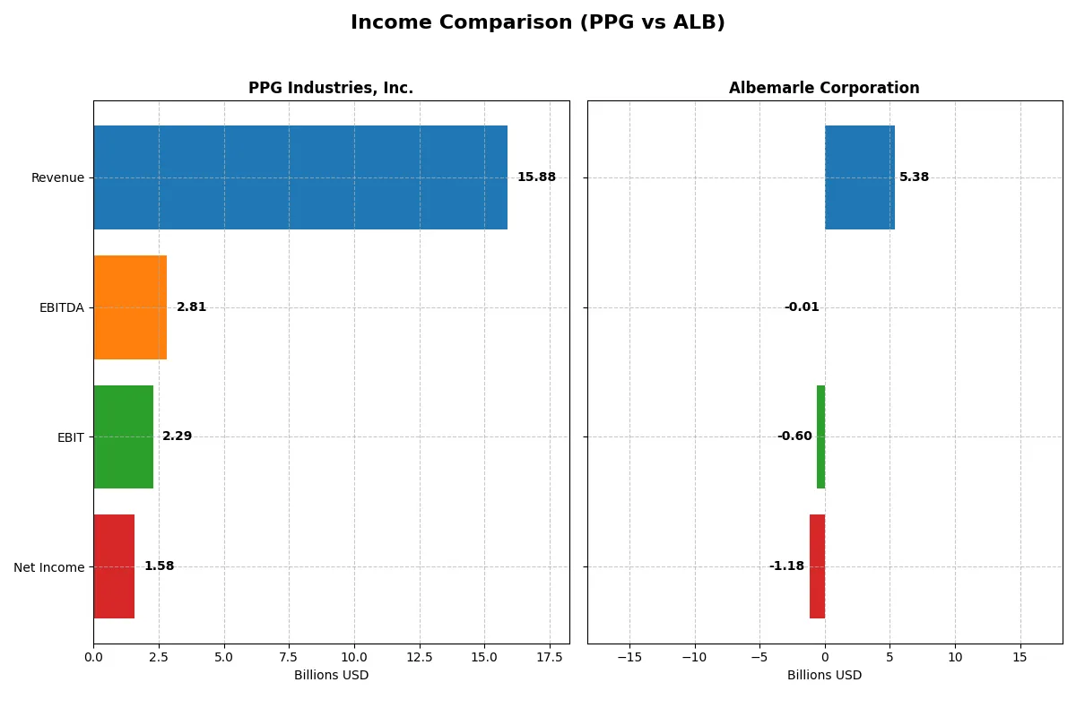 income comparison