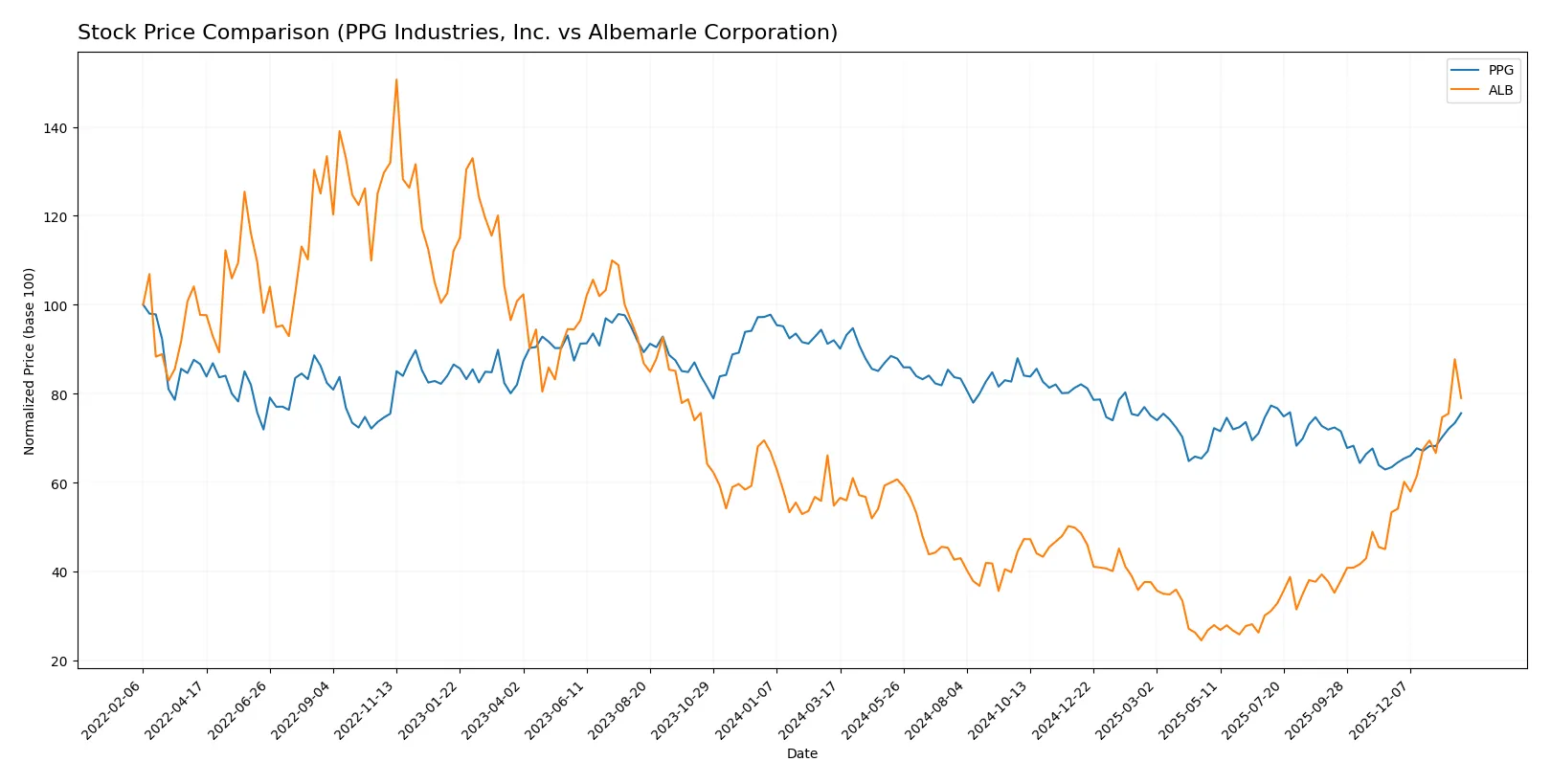 stock price comparison