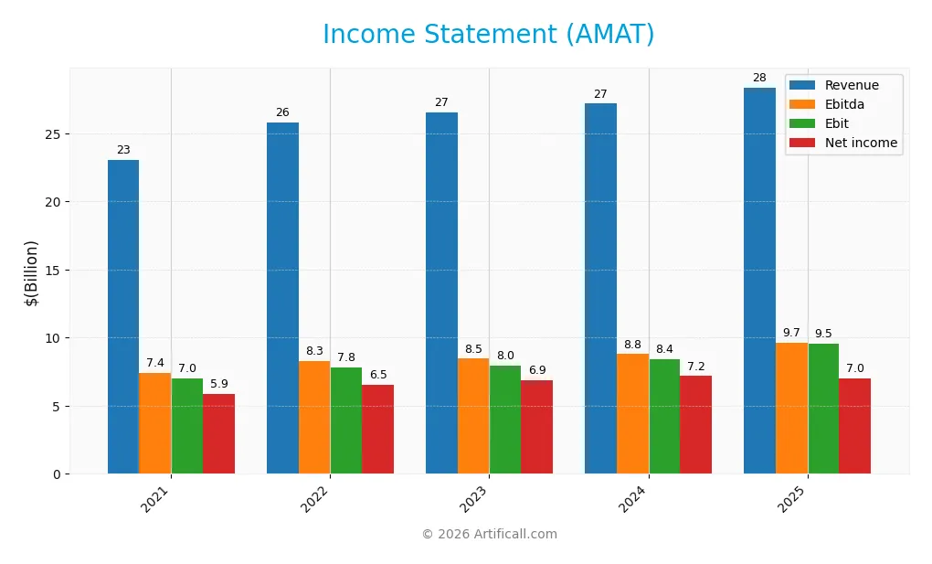 income statement