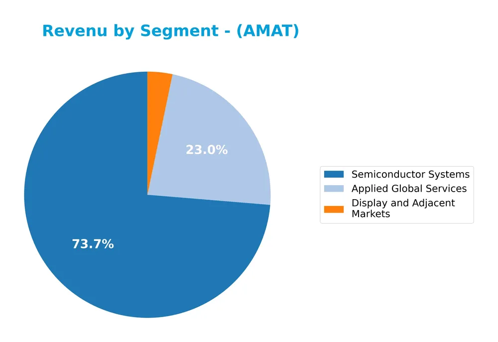 revenue by segment
