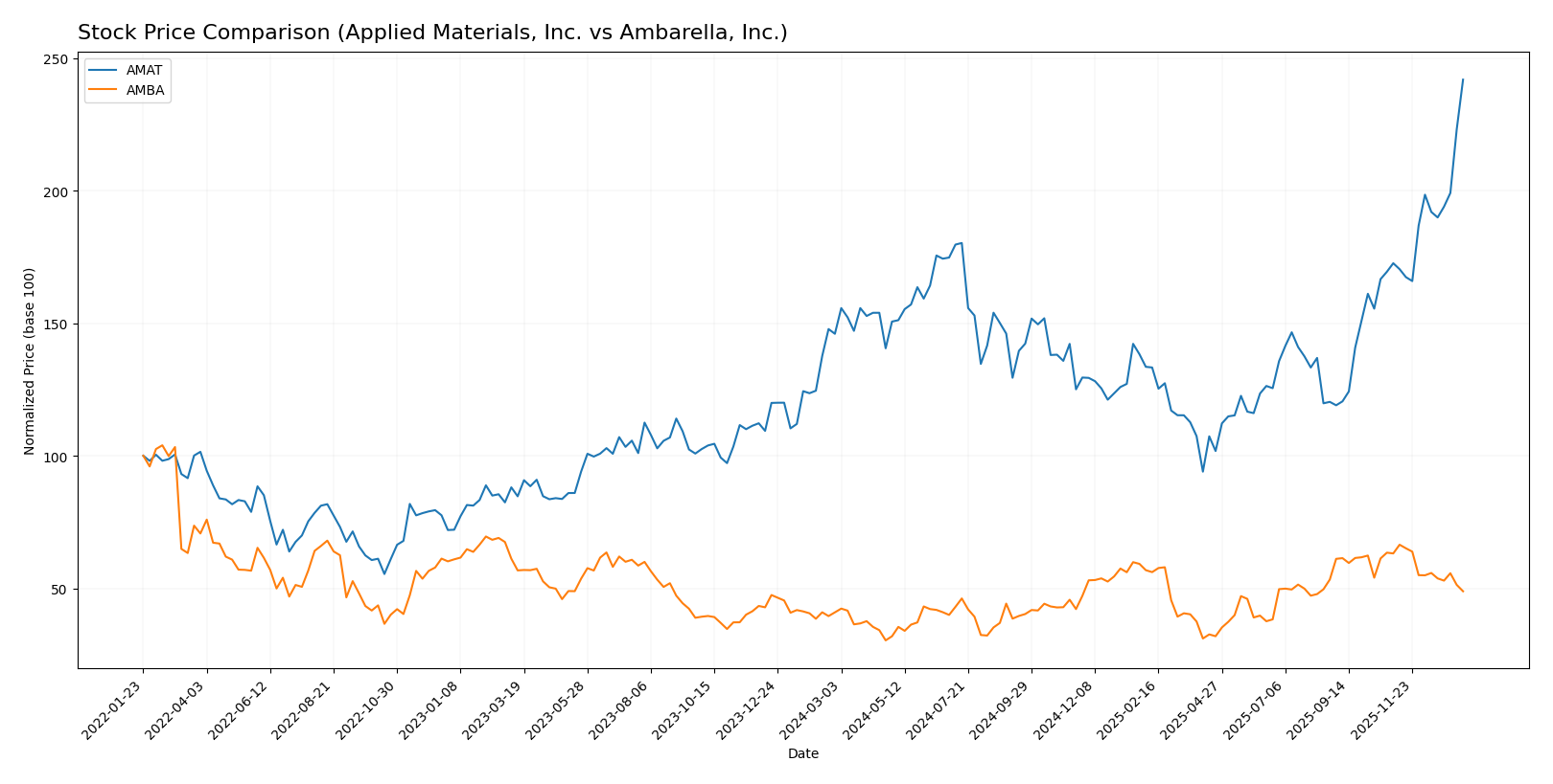 stock price comparison