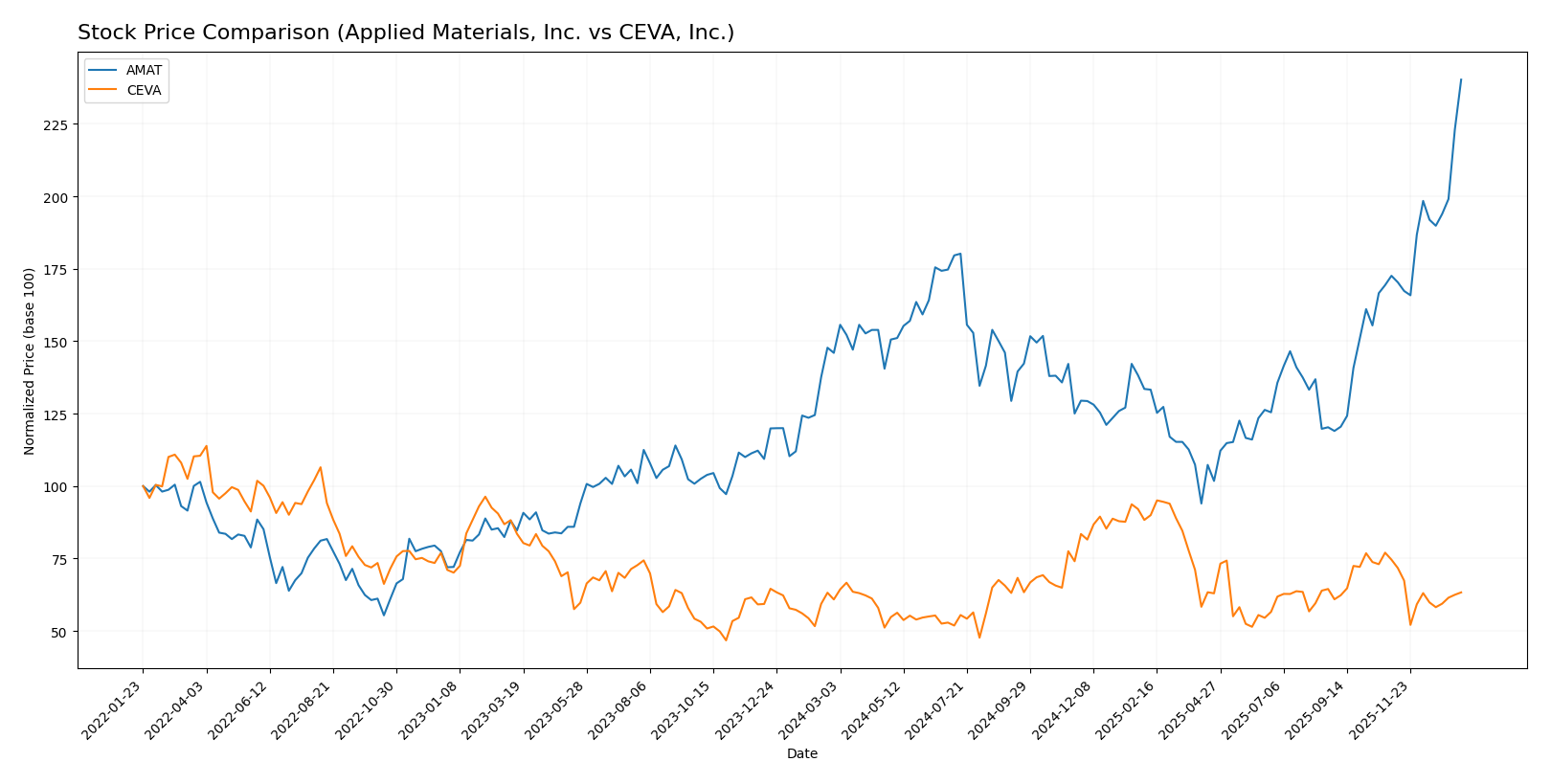 stock price comparison