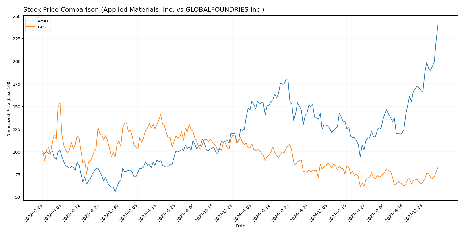 stock price comparison
