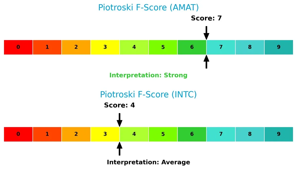 piotroski f score comparison