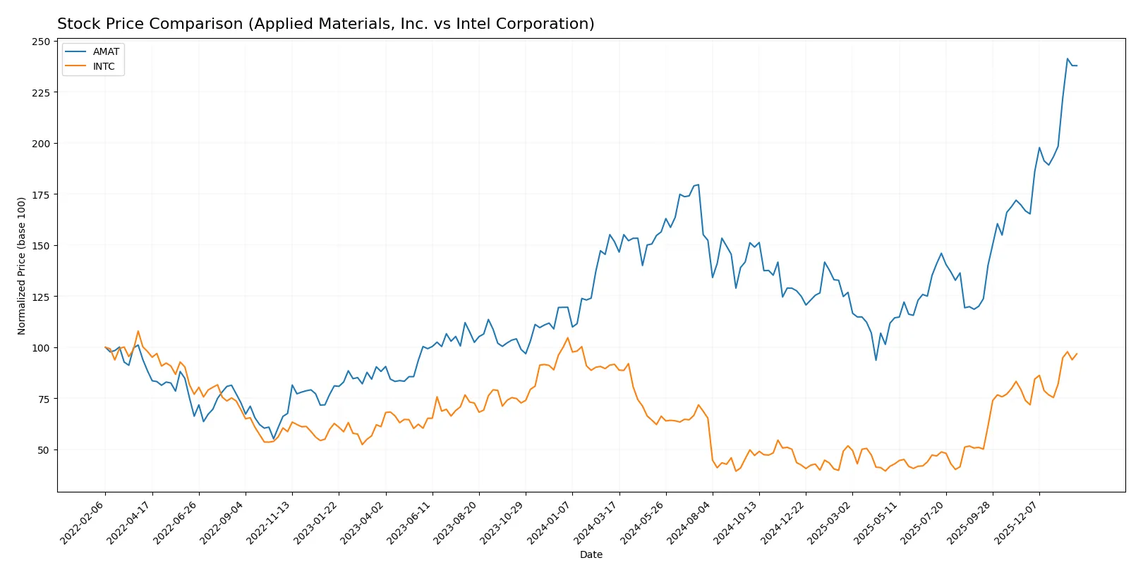 stock price comparison