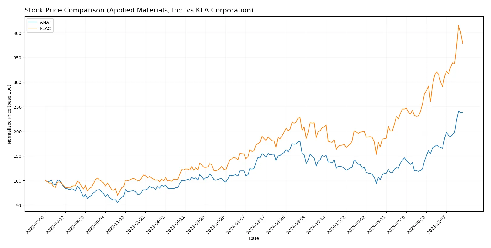 stock price comparison