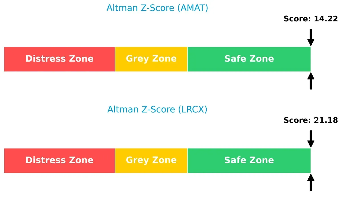 altman z score comparison