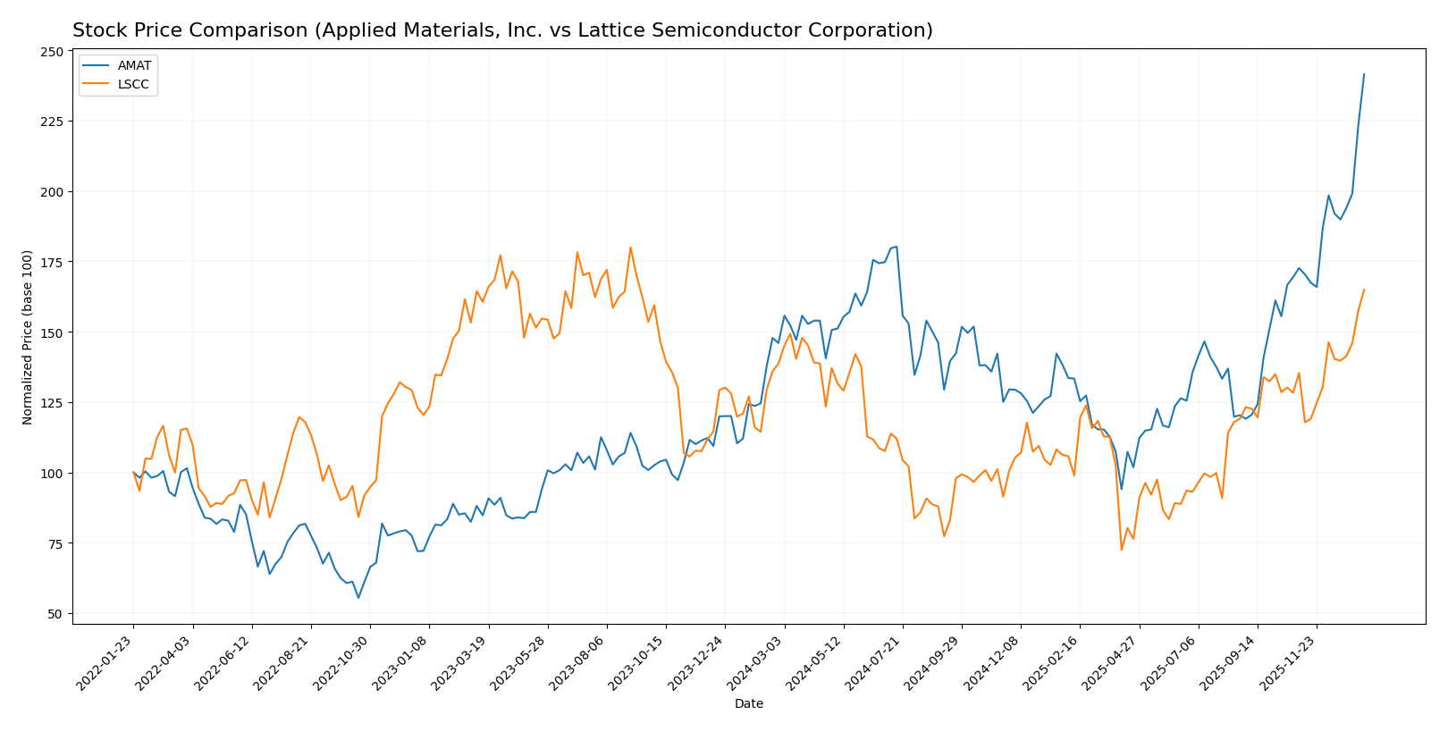 stock price comparison