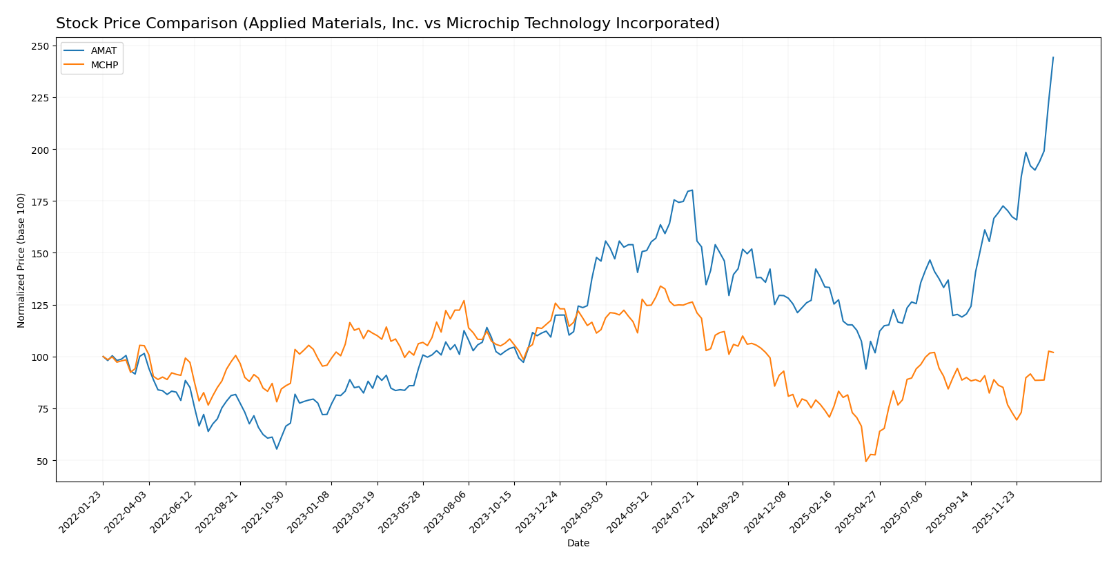 stock price comparison