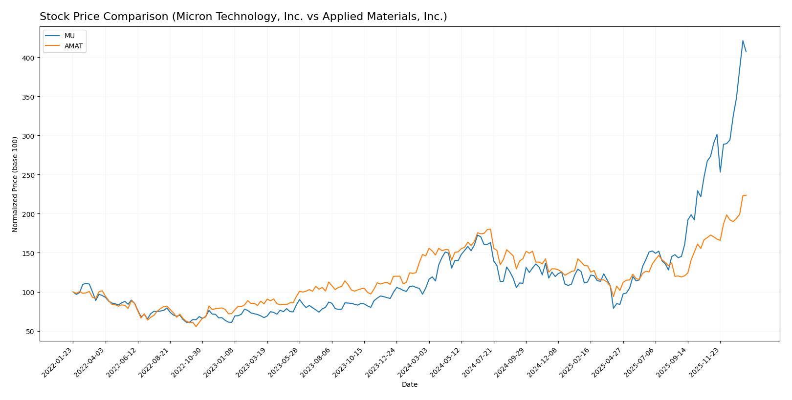 stock price comparison
