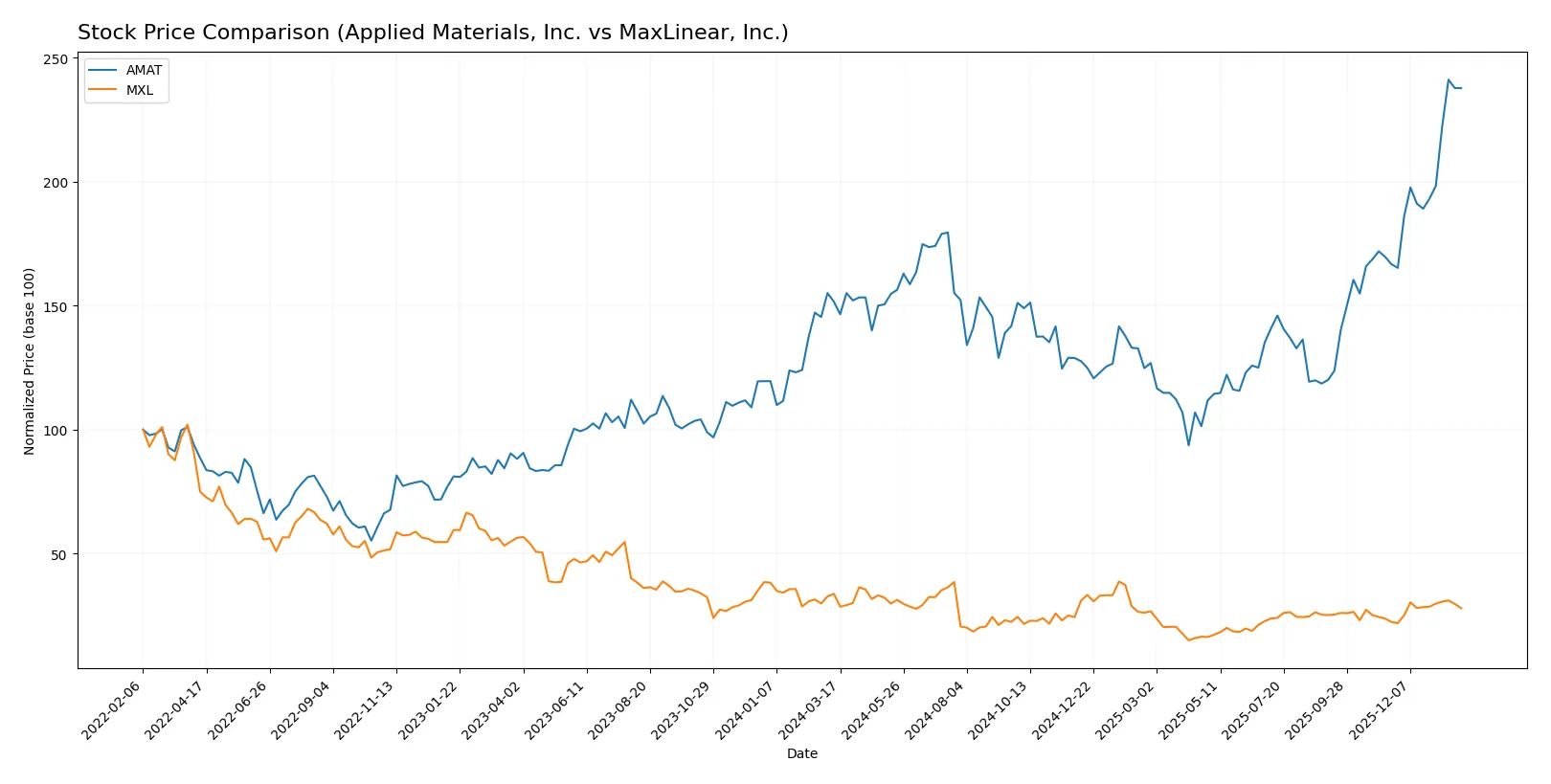 stock price comparison