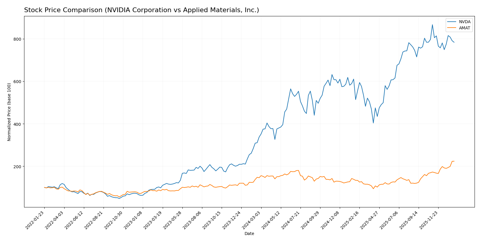 stock price comparison