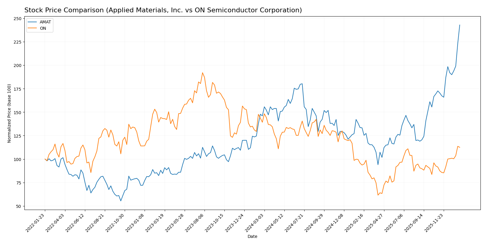 stock price comparison