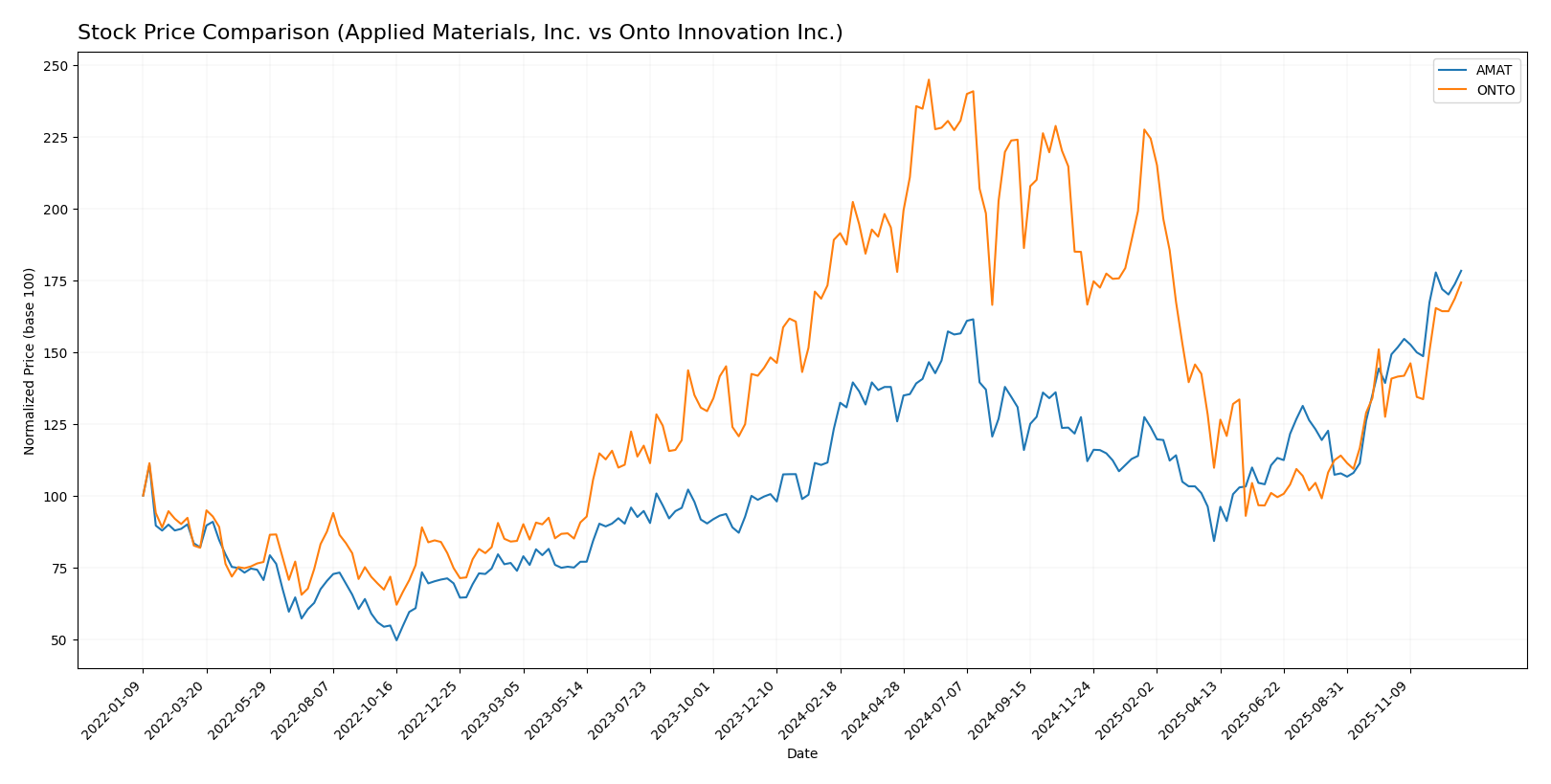 stock price comparison