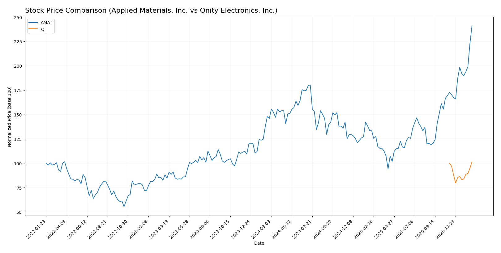 stock price comparison