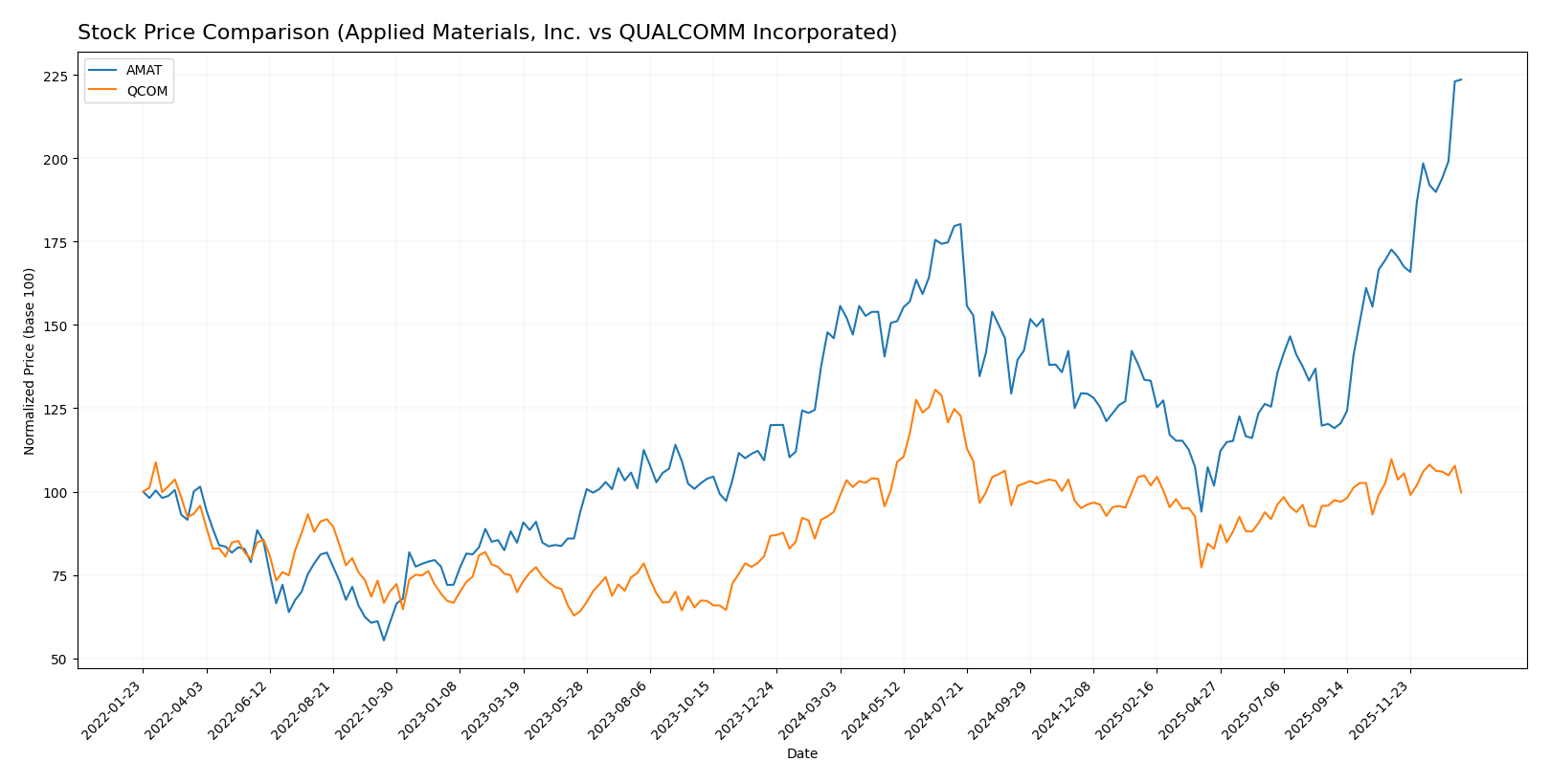 stock price comparison