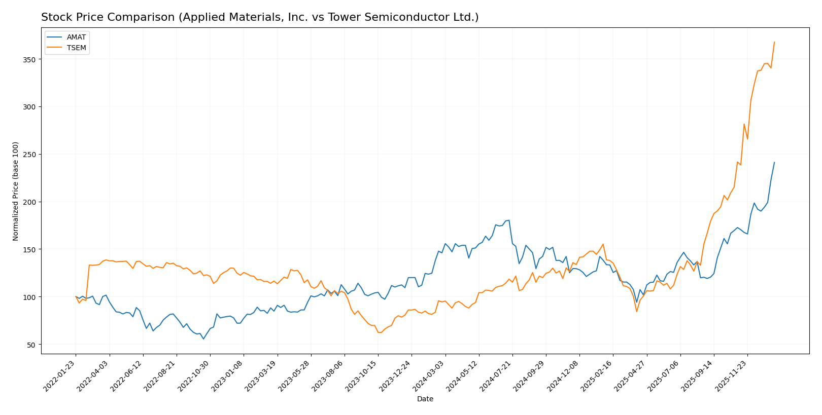 stock price comparison