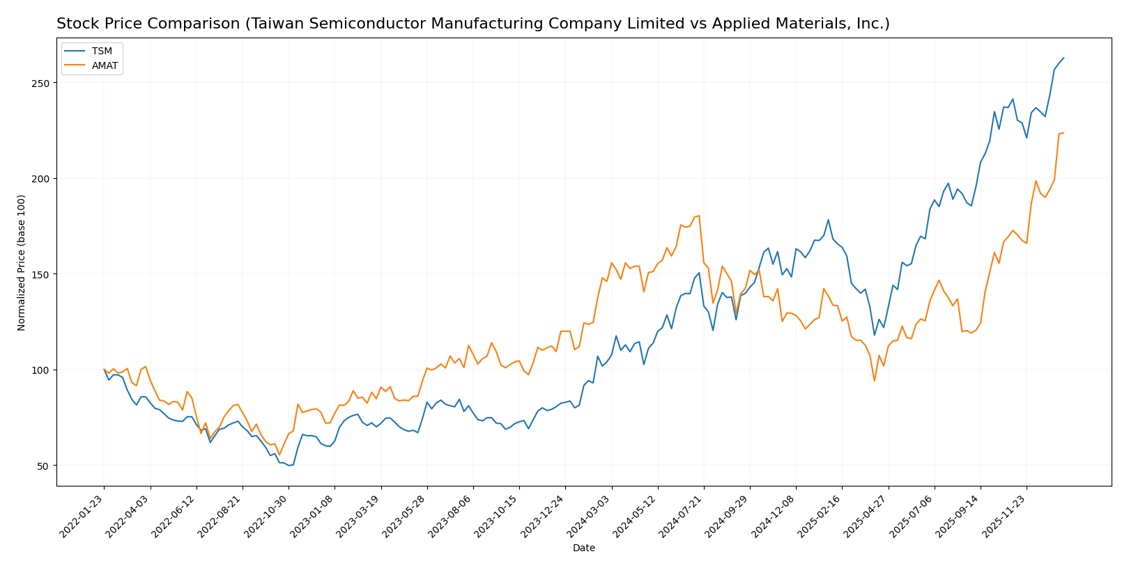 stock price comparison