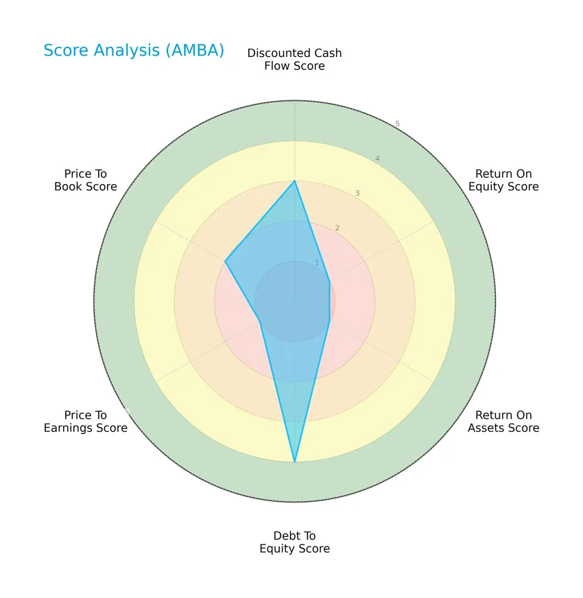 score analysis