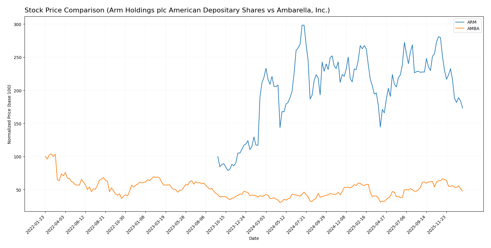 stock price comparison