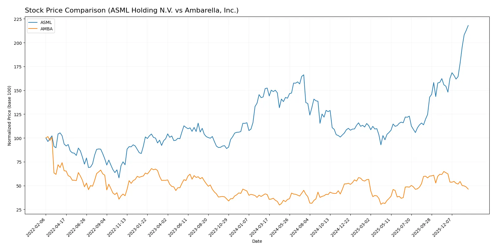 stock price comparison